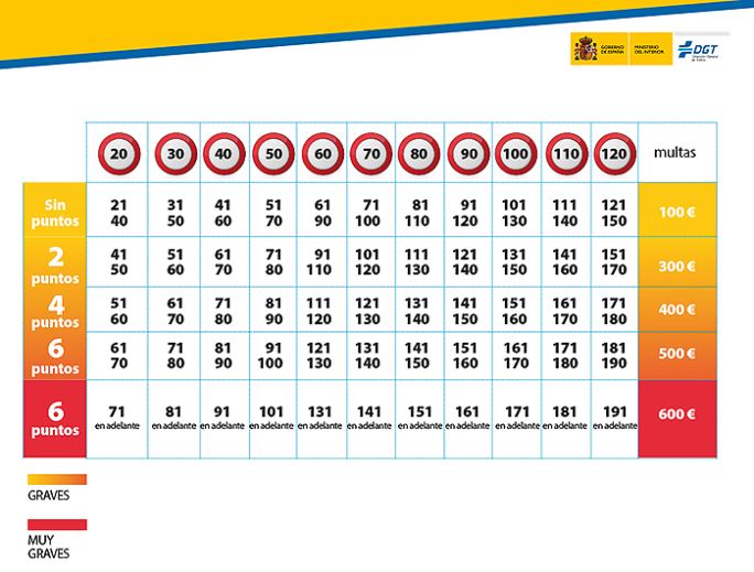 Speed limit and penalty point chart